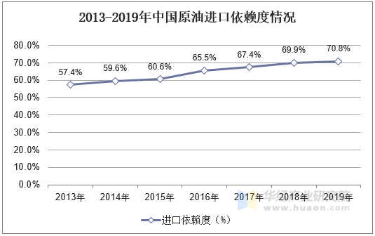 2013-2019年中国原油进口依赖度情况