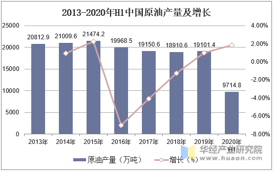 2013-2020年H1中国原油产量及增长