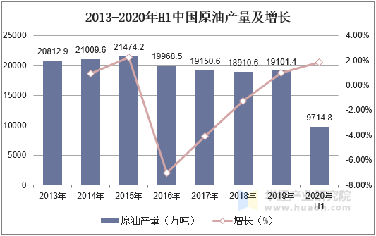 2013-2020年H1中国原油产量及增长