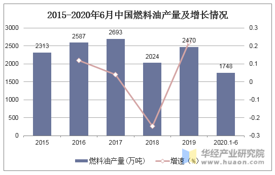2015-2020年6月中国燃料油产量及增长情况
