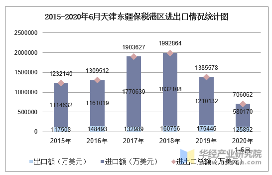 2015-2020年6月天津东疆保税港区进出口情况统计图