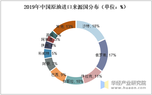 2019年中国原油进口来源国分布（单位：%）