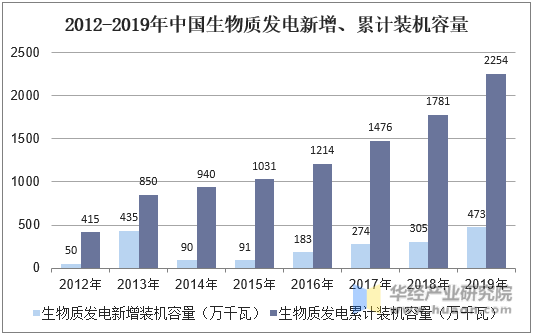 2012-2019年中国生物质发电新增、累计装机容量