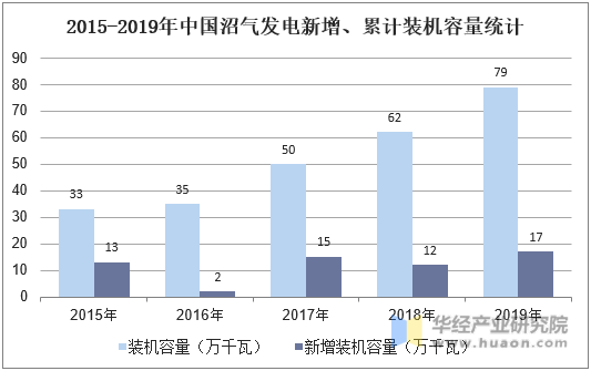 2015-2019年中国沼气发电新增、累计装机容量统计