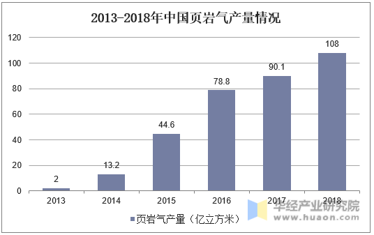 2013-2018年中国页岩气产量情况
