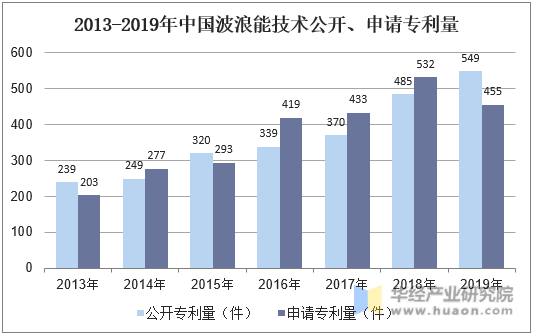 2013-2019年中国波浪能技术公开、申请专利量