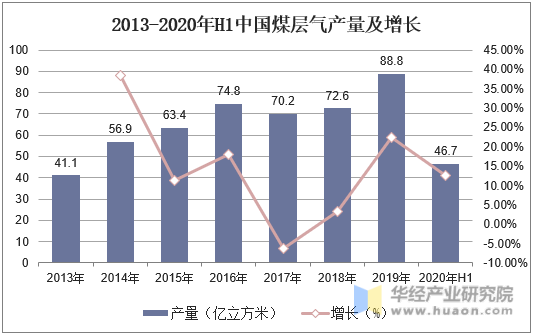 2013-2020年H1中国煤层气产量及增长