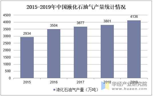 2015-2019年中国液化石油气产量统计情况