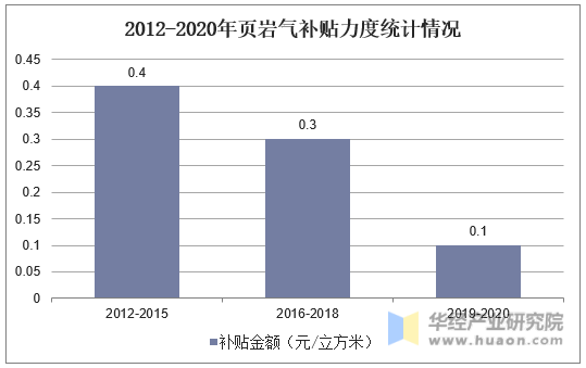 2012-2020年页岩气补贴力度统计情况