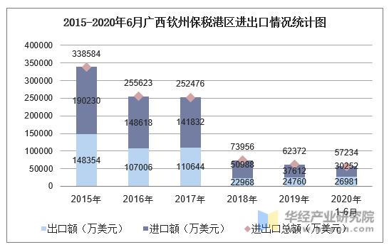 2015-2020年6月广西钦州保税港区进出口情况统计图