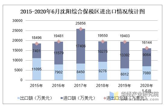 2015-2020年6月沈阳综合保税区进出口情况统计图