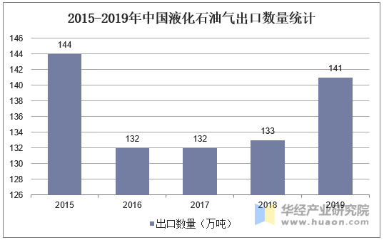 2015-2019年中国液化石油气出口数量统计