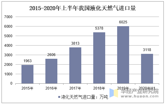 2015-2020年上半年我国液化天然气进口量