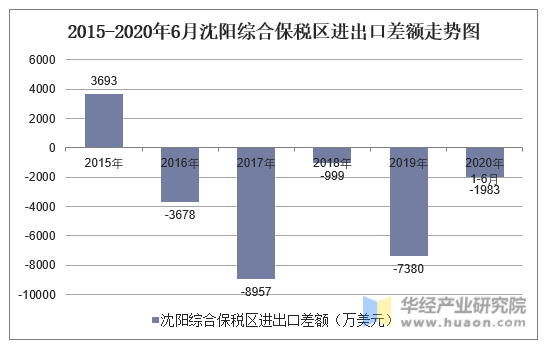 2015-2020年6月沈阳综合保税区进出口差额走势图