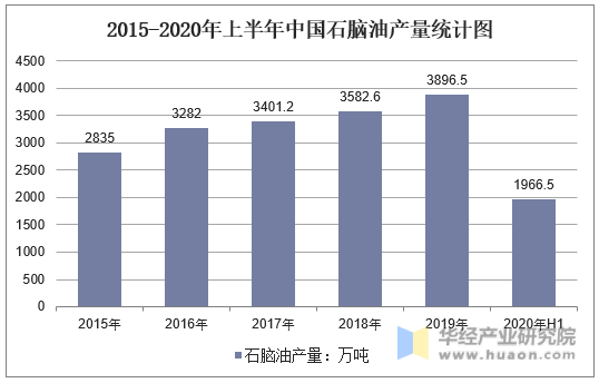 2015-2020年上半年中国石脑油产量统计图