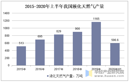 2015-2020年上半年我国液化天然气产量