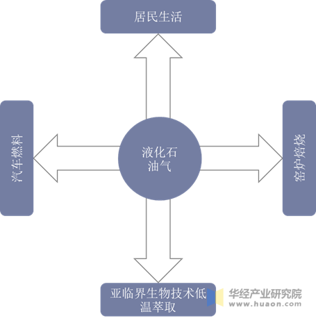 液化石油气的主要用途