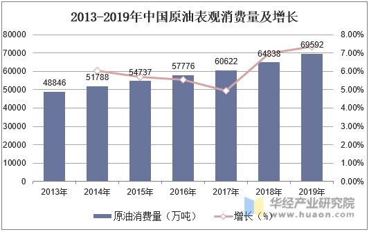 2013-2019年中国原油表观消费量及增长