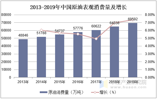 2013-2019年中国原油表观消费量及增长