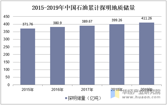 2015-2019年中国石油累计探明地质储量