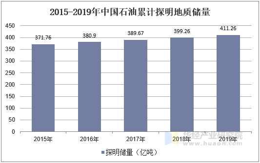 2015-2019年中国石油累计探明地质储量