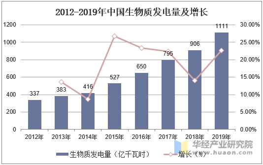 2012-2019年中国生物质发电量及增长