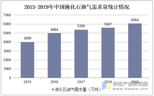 2015-2019年中国液化石油气需求量统计情况