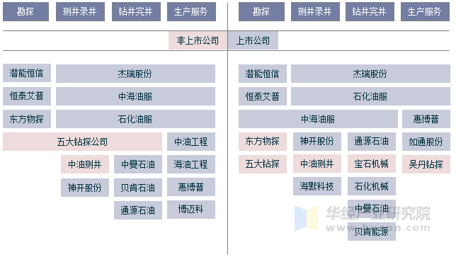 国内油服产业链上主要的服务和装备企业