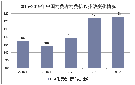 2015-2019年中国消费者消费信心指数变化情况