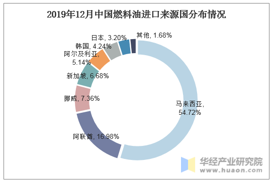 2019年12月中国燃料油进口来源国分布情况