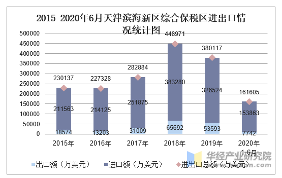 2015-2020年6月天津滨海新区综合保税区进出口情况统计图