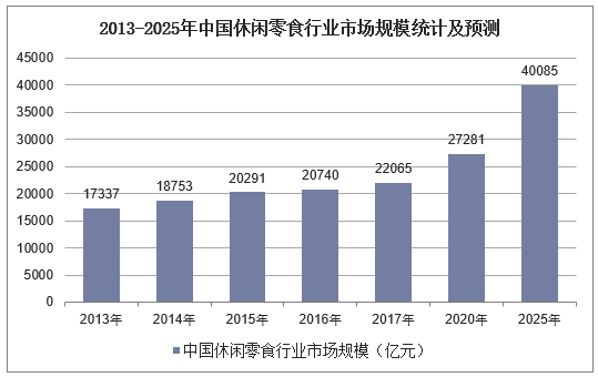 2013-2025年中国休闲零食行业市场规模统计及预测