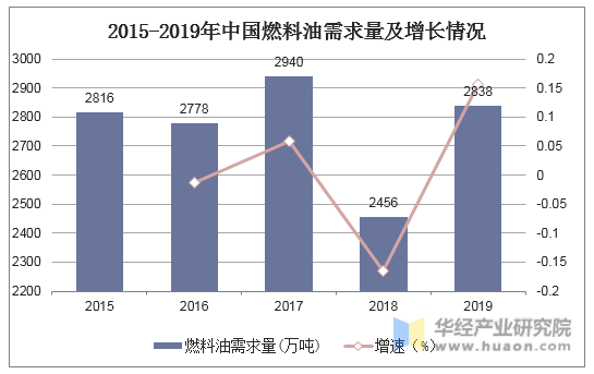 2015-2019年中国燃料油需求量及增长情况