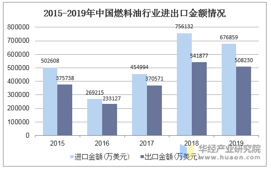 2015-2019年中国燃料油行业进出口金额情况