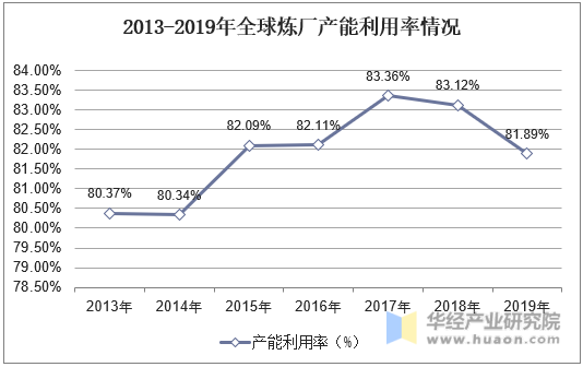 2013-2019年全球炼厂产能利用率情况