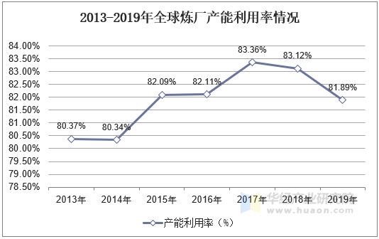 2013-2019年全球炼厂产能利用率情况