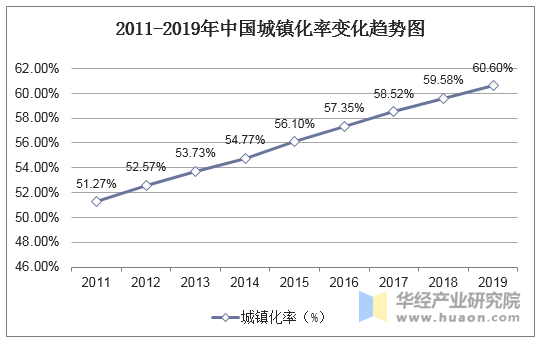 2011-2019年中国城镇化率变化趋势图