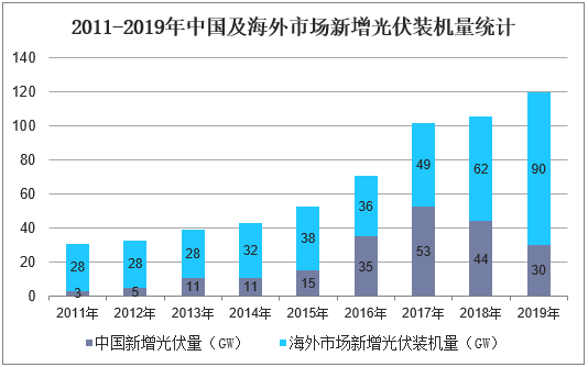 2011-2019年中国及海外市场新增光伏装机量统计