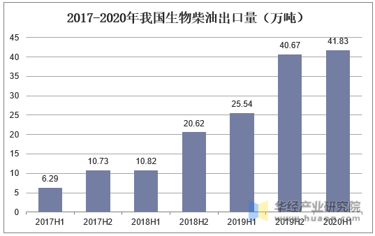 2017-2020我国生物柴油出口量