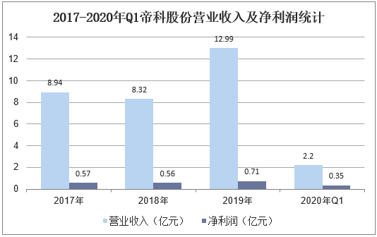 2017-2020年Q1帝科股份营业收入及净利润统计