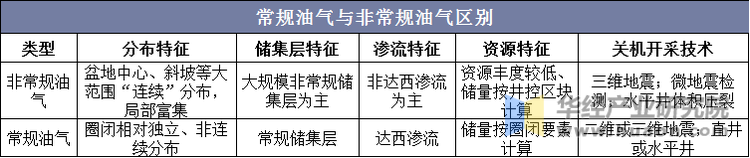 常规油气与非常规油气区别