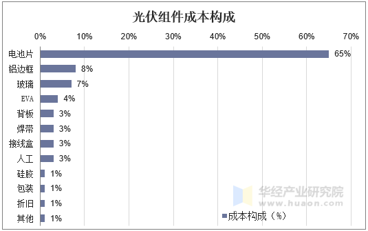 光伏组件成本构成