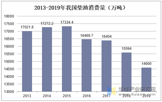 2013-2019年我国柴油消费量（万吨）