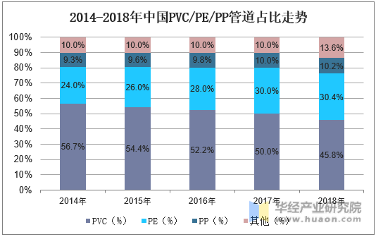 2014-2018年中国PVC/PE/PP管道占比走势
