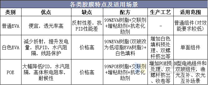 各类胶膜特点及适用场景
