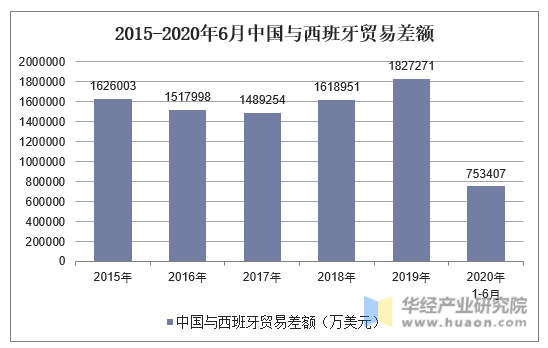 2015-2020年6月中国与西班牙贸易差额