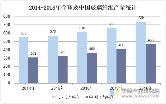 2014-2018年全球及中国玻璃纤维产量统计