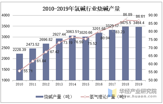 2010-2019年氯碱行业烧碱产量