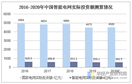 2016-2020年中国智能电网实际投资额测算情况