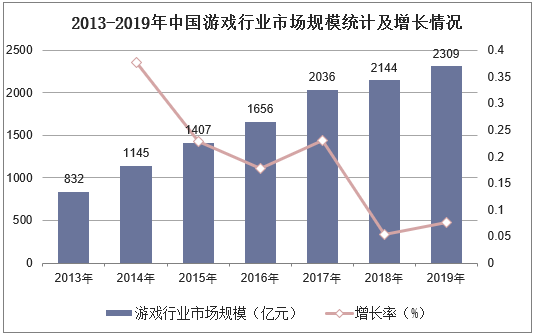 2013-2019年中国游戏行业市场规模统计及增长情况